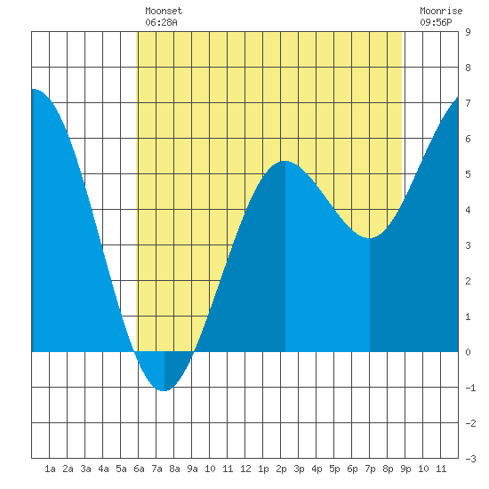 Hookton Slough tide chart for Friday, July 11, 2025
