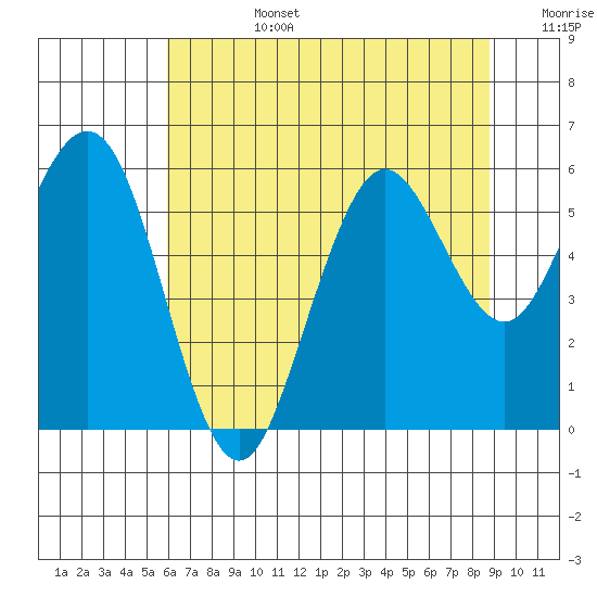 Hookton Slough tide chart for Monday, July 14, 2025