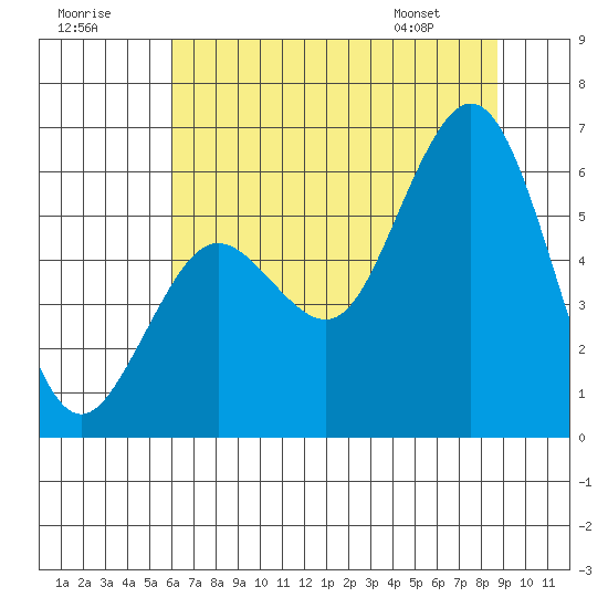 Hookton Slough tide chart for Saturday, July 19, 2025