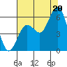Hookton Slough tide chart for Sunday, July 20, 2025