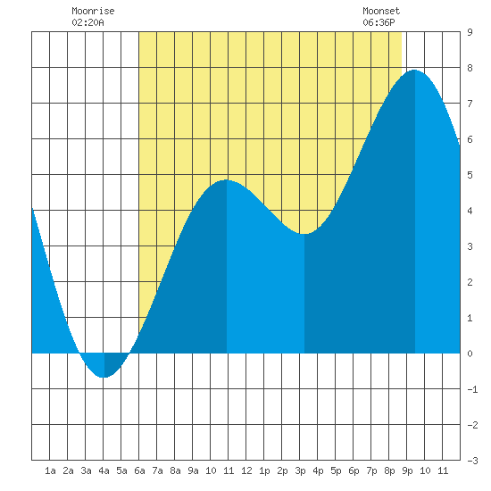Hookton Slough tide chart for Monday, July 21, 2025