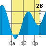 Hookton Slough tide chart for Saturday, July 26, 2025