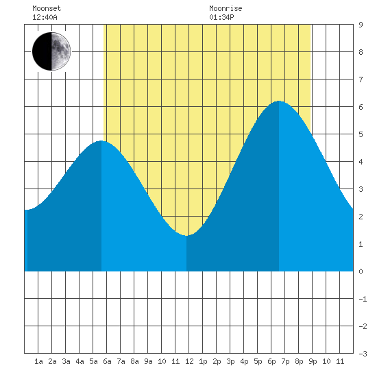 Hookton Slough tide chart for Wednesday, July 2, 2025