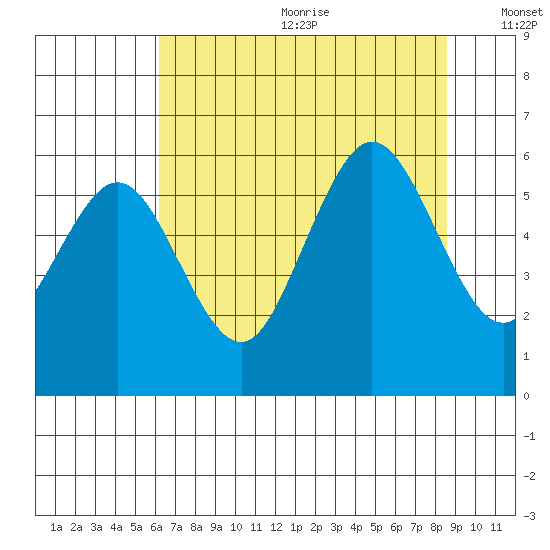 Hookton Slough tide chart for Wednesday, July 30, 2025