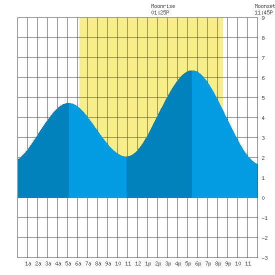 Hookton Slough tide chart for Thursday, July 31, 2025
