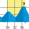 Hookton Slough tide chart for Thursday, July 3, 2025