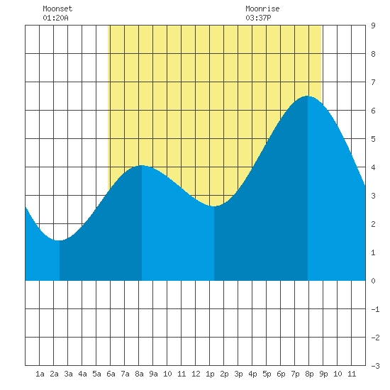 Hookton Slough tide chart for Friday, July 4, 2025
