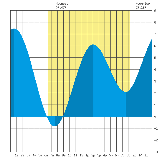 Hookton Slough tide chart for Sunday, August 10, 2025