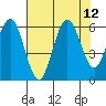 Hookton Slough tide chart for Tuesday, August 12, 2025