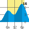 Hookton Slough tide chart for Saturday, August 16, 2025