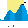 Hookton Slough tide chart for Sunday, August 17, 2025