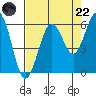 Hookton Slough tide chart for Friday, August 22, 2025