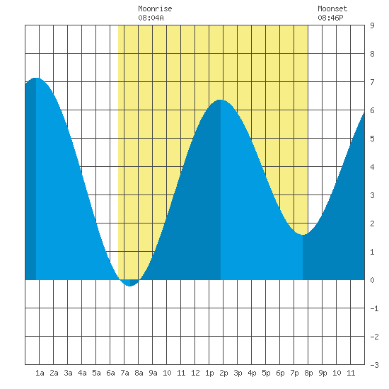Hookton Slough tide chart for Sunday, August 24, 2025