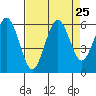 Hookton Slough tide chart for Monday, August 25, 2025
