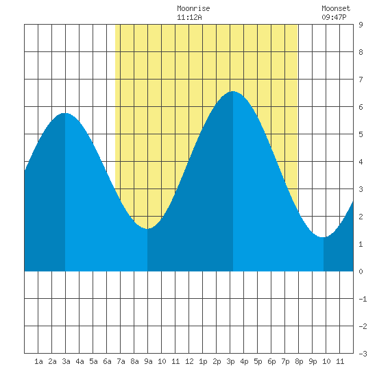Hookton Slough tide chart for Wednesday, August 27, 2025