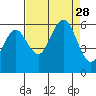 Hookton Slough tide chart for Thursday, August 28, 2025