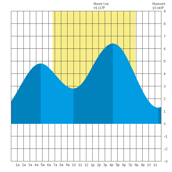 Hookton Slough tide chart for Friday, August 29, 2025