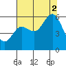 Hookton Slough tide chart for Saturday, August 2, 2025