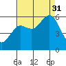 Hookton Slough tide chart for Sunday, August 31, 2025