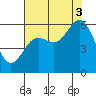 Hookton Slough tide chart for Sunday, August 3, 2025