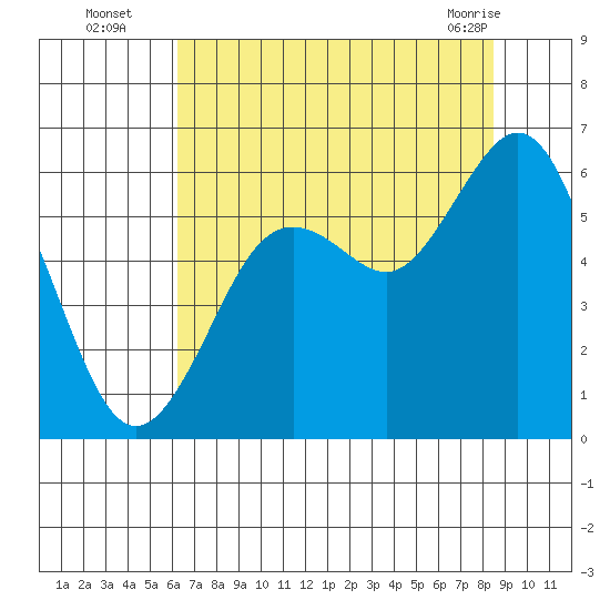 Hookton Slough tide chart for Tuesday, August 5, 2025