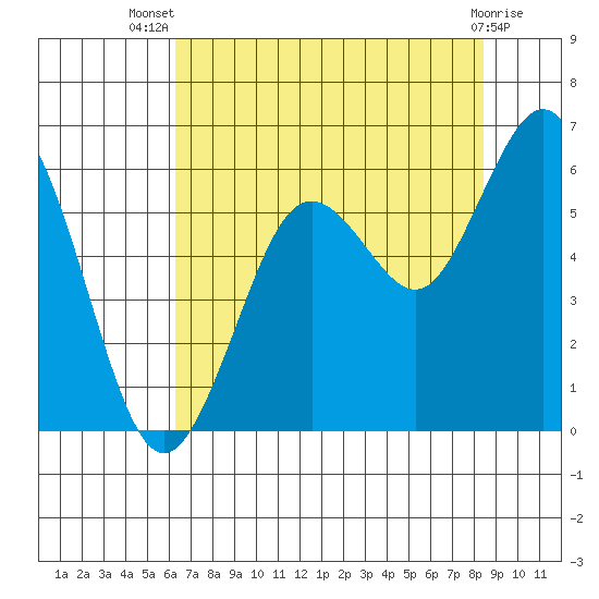 Hookton Slough tide chart for Thursday, August 7, 2025