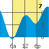 Hookton Slough tide chart for Thursday, August 7, 2025