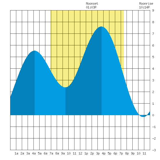 Hookton Slough tide chart for Friday, September 12, 2025