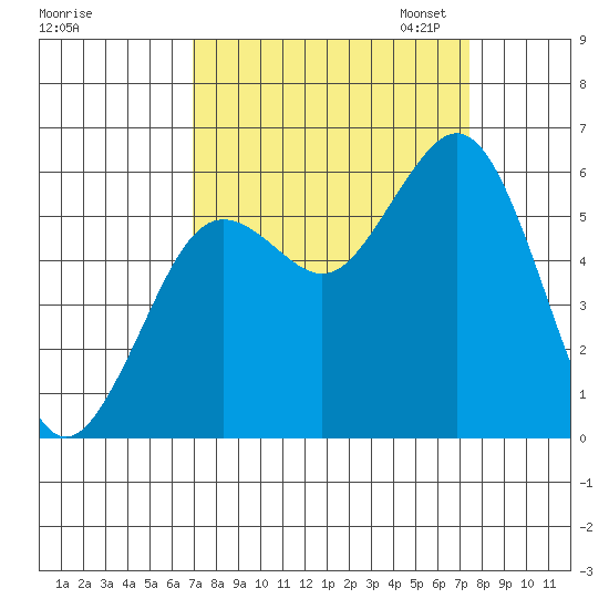 Hookton Slough tide chart for Monday, September 15, 2025