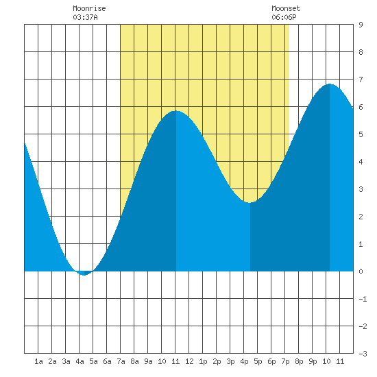 Hookton Slough tide chart for Thursday, September 18, 2025
