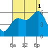 Hookton Slough tide chart for Monday, September 1, 2025
