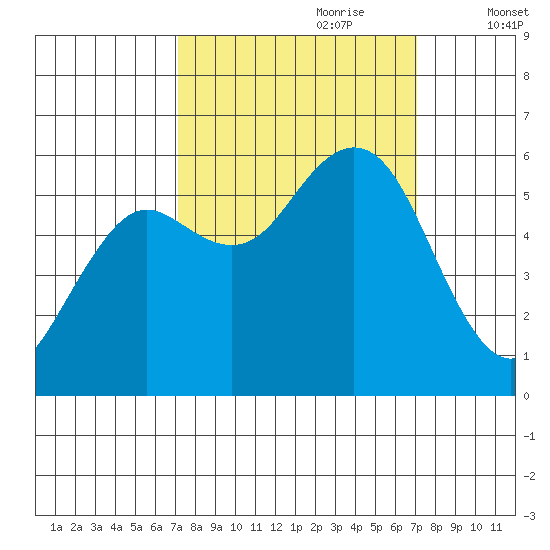 Hookton Slough tide chart for Sunday, September 28, 2025