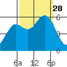Hookton Slough tide chart for Sunday, September 28, 2025