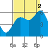 Hookton Slough tide chart for Tuesday, September 2, 2025