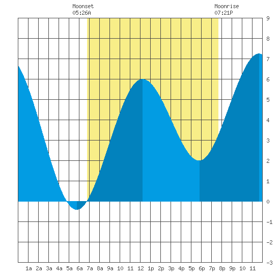 Hookton Slough tide chart for Saturday, September 6, 2025