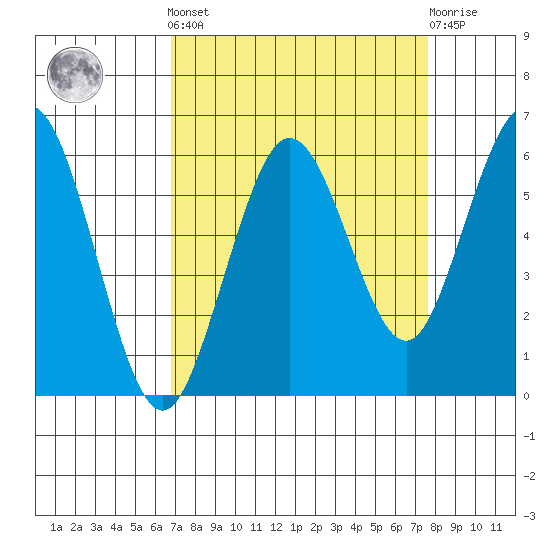 Hookton Slough tide chart for Sunday, September 7, 2025