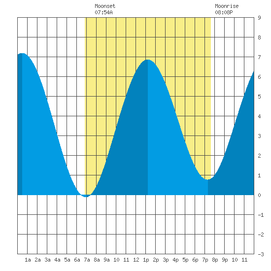 Hookton Slough tide chart for Monday, September 8, 2025