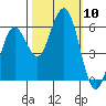 Hookton Slough tide chart for Friday, October 10, 2025