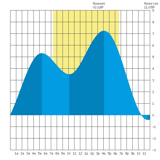 Hookton Slough tide chart for Sunday, October 12, 2025