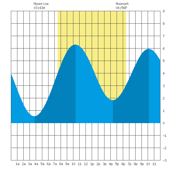 Hookton Slough tide chart for Friday, October 17, 2025