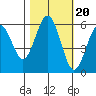 Hookton Slough tide chart for Monday, October 20, 2025