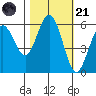 Hookton Slough tide chart for Tuesday, October 21, 2025