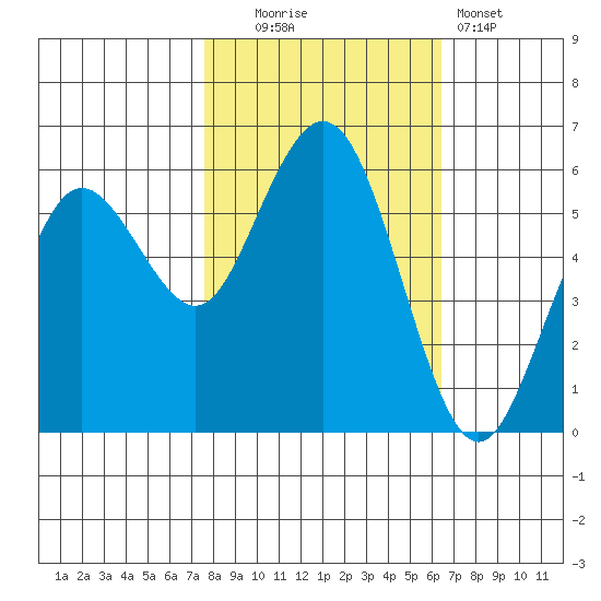 Hookton Slough tide chart for Thursday, October 23, 2025