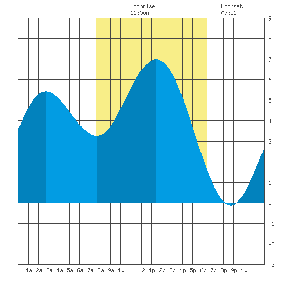 Hookton Slough tide chart for Friday, October 24, 2025