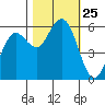 Hookton Slough tide chart for Saturday, October 25, 2025