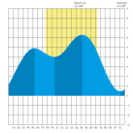 Hookton Slough tide chart for Monday, October 27, 2025