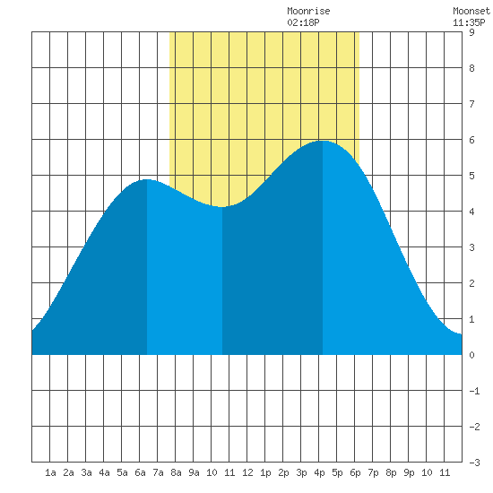 Hookton Slough tide chart for Tuesday, October 28, 2025