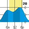 Hookton Slough tide chart for Tuesday, October 28, 2025