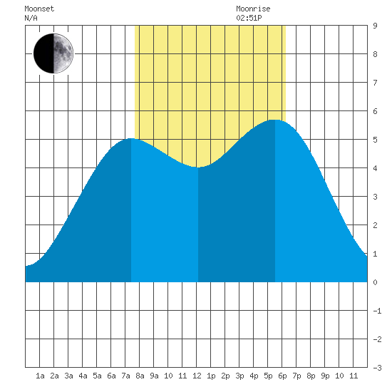 Hookton Slough tide chart for Wednesday, October 29, 2025