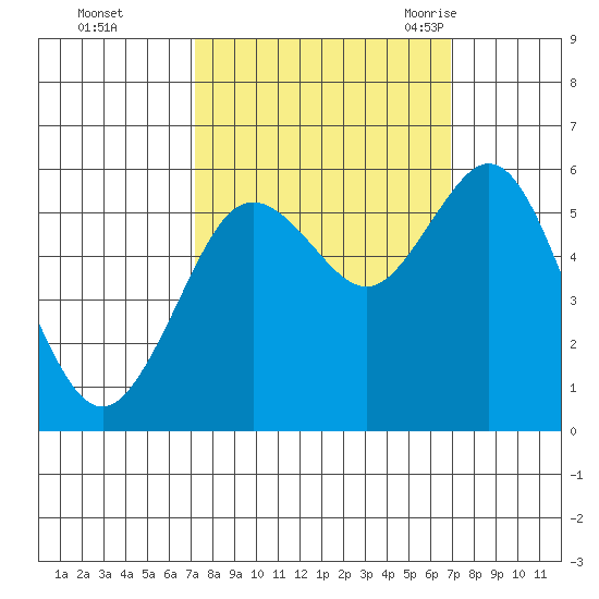 Hookton Slough tide chart for Thursday, October 2, 2025